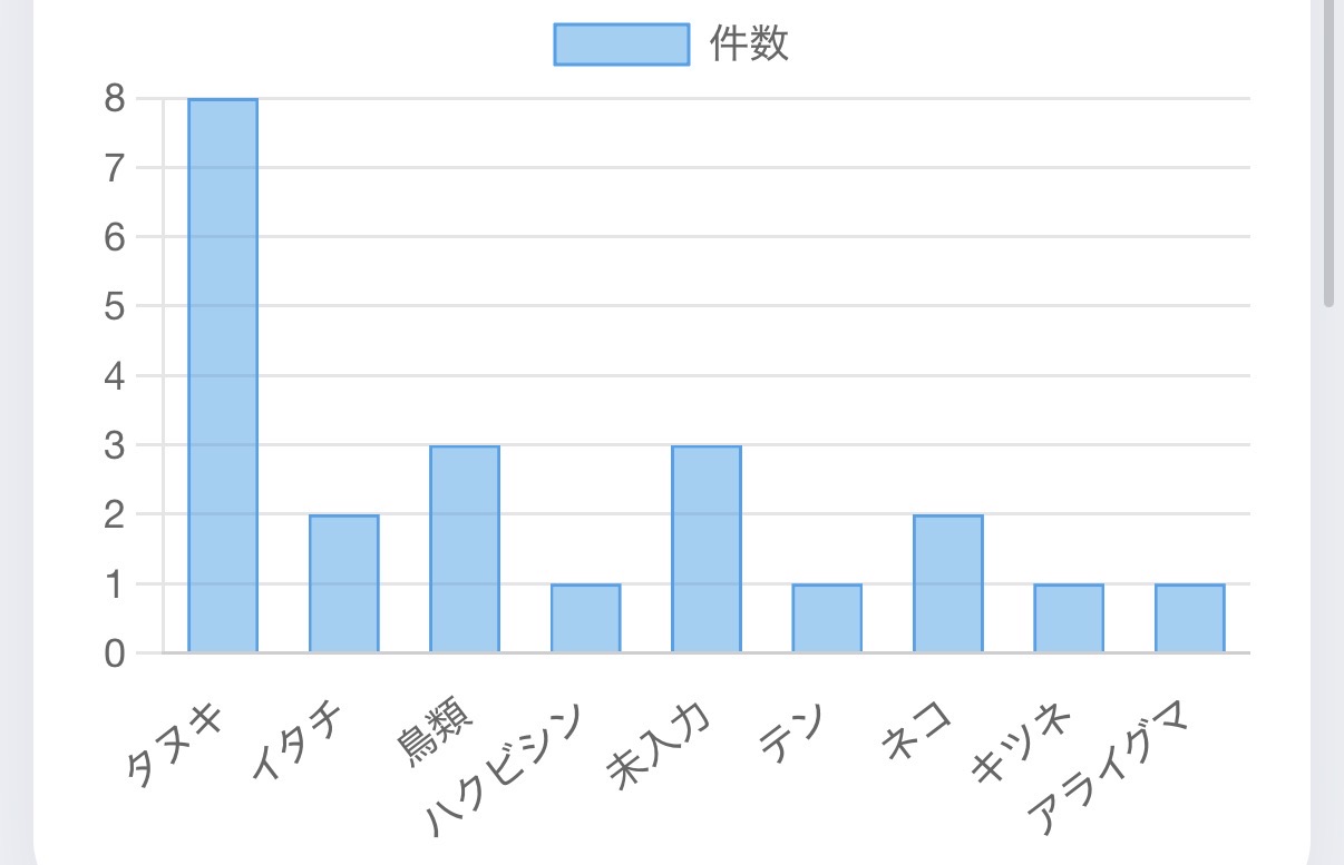 動物種ごとの件数グラフ