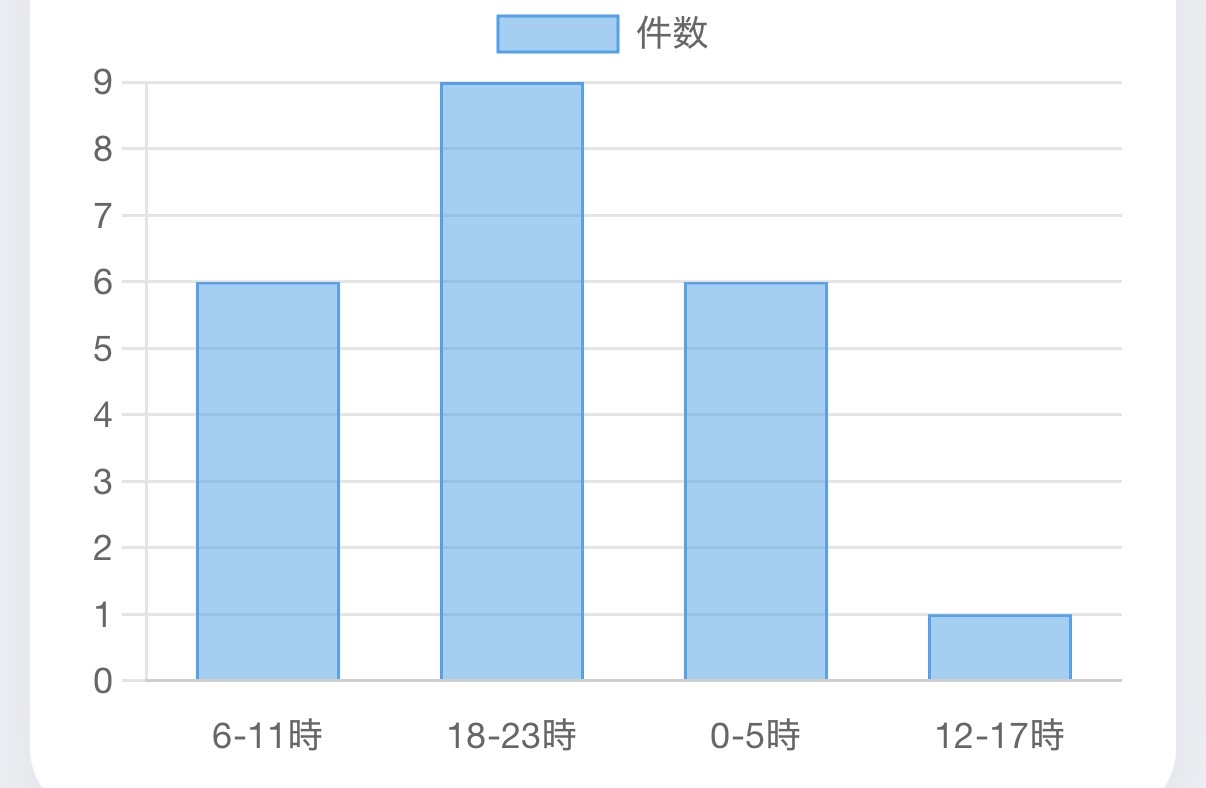 時間帯ごとの件数グラフ